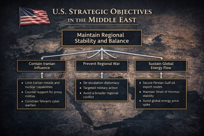 Possible U.S. Strategic Objectives in the Middle East
